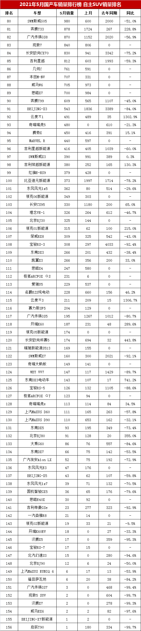 5月<a   >國產SUV銷量</a>榜，紅旗HS5躍居第四，瑞虎8跌破萬輛？
