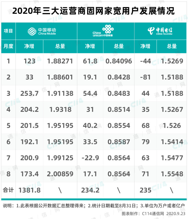 惊人的赶超速度：宽带用户破2亿，中国移动宽带再次迎来高光时刻