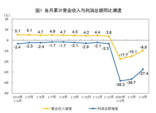 国家统计局：4月工业企业利润4781.4亿 降幅环比大