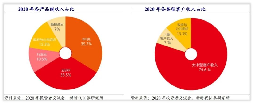 用友网络是怎么赚钱的？