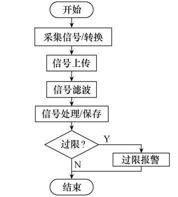 如何用PLC設(shè)計水電機組的機械穩(wěn)定監(jiān)測系統(tǒng)