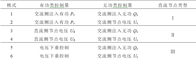 山东大学杨明团队特稿：含电压源换流器交直流系统的仿射潮流算法