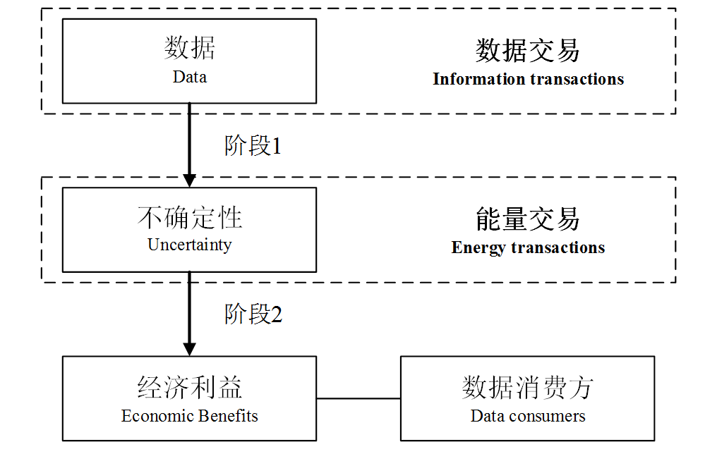 能源互联网数据交易：架构与关键技术