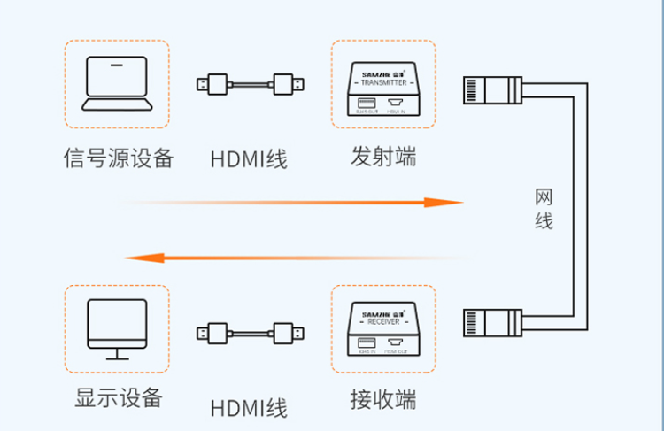 HDMI线太短了？教你三种方法完美解决