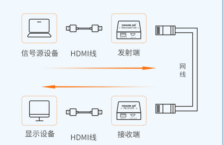 HDMI線太短了？教你三種方法完美解決