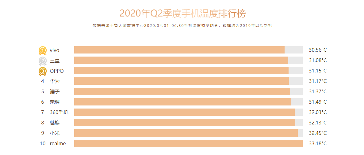 鲁大师Q2季度手机排行榜发布：最强手机都在这了