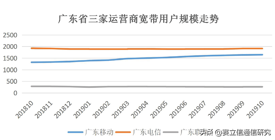 竞合首月：谁动了运营商的奶酪？