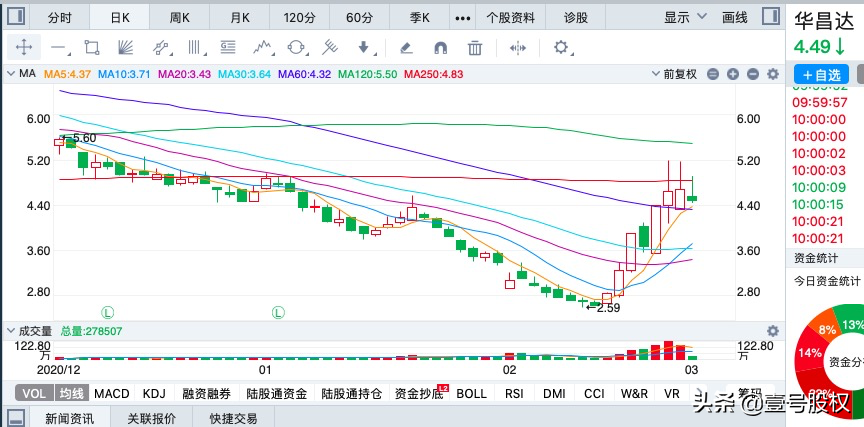 春节后涨幅最大的十只股票排名：最高涨幅90%