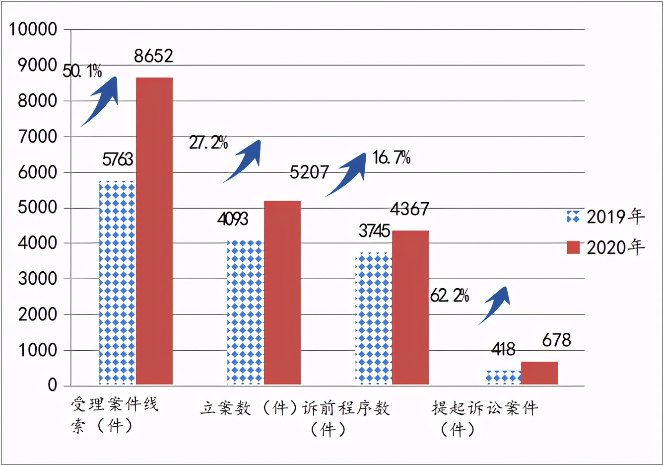 【报告解读】数读 | 数据“复盘”检察工作报告