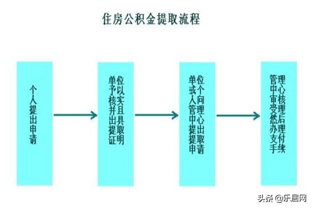 什么是公积金，公积金提取的流程是什么？ 第2张