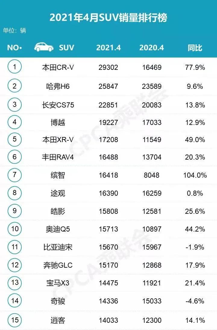 买车别只看销量前五，这几款销量前十的SUV可能更适合你