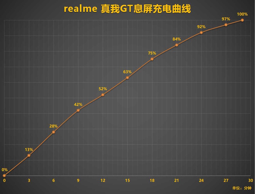 ȫ��ս�񲻸�GT֮����realme ����GT�������