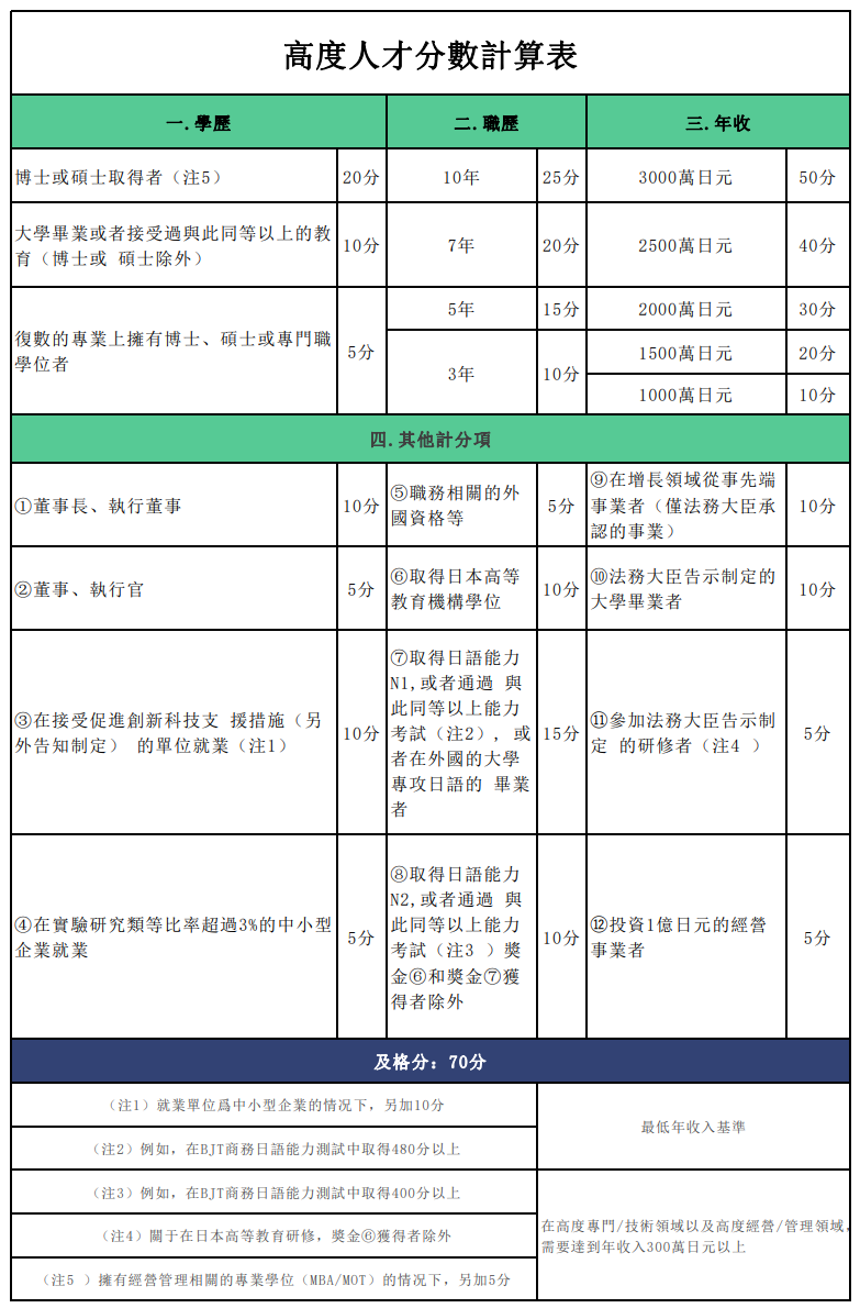 「收藏贴」日本移民手册