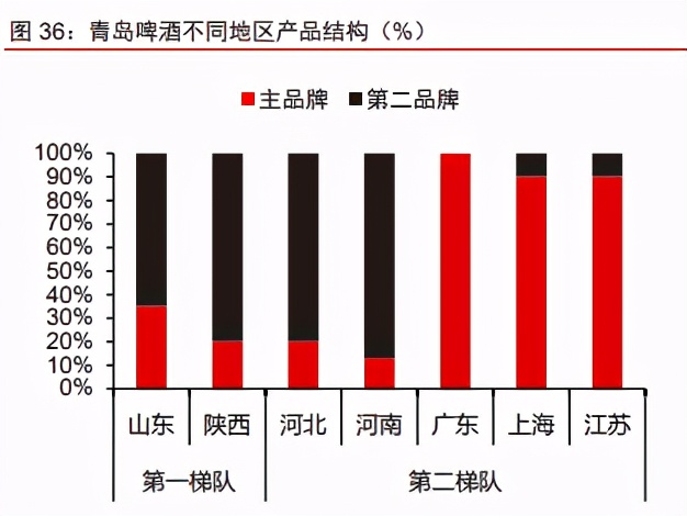 啤酒行业专题报告：高端化已来，不进则退，龙头争锋