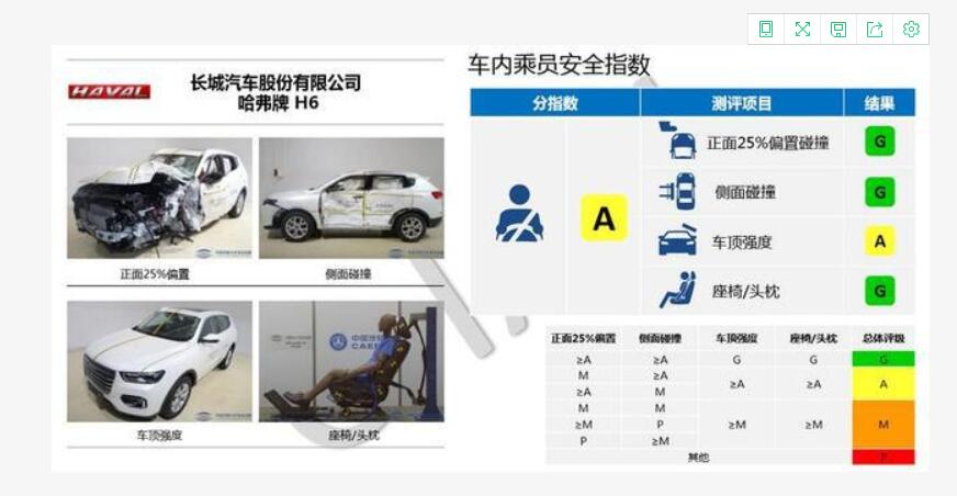 中保研最新测试成绩：帕萨特逆袭，阿特兹、哈弗H6却翻车了