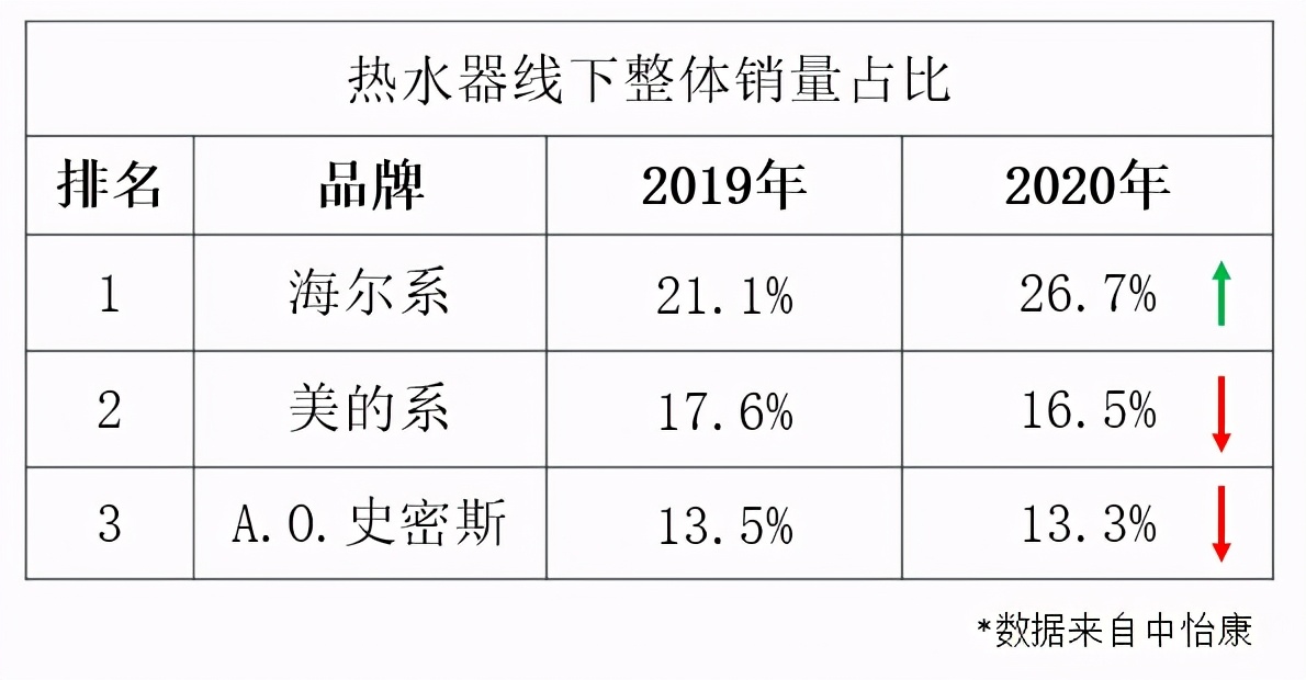 從21.1%到26.7%！海爾熱水器搶了誰的份額？
