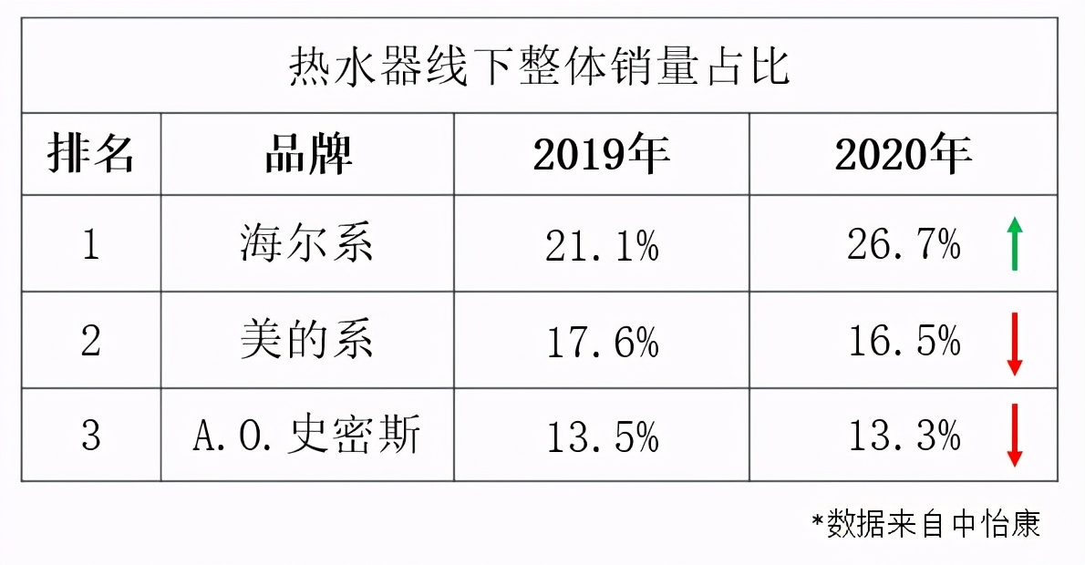 从21.1%到26.7%！海尔热水器抢了谁的份额？