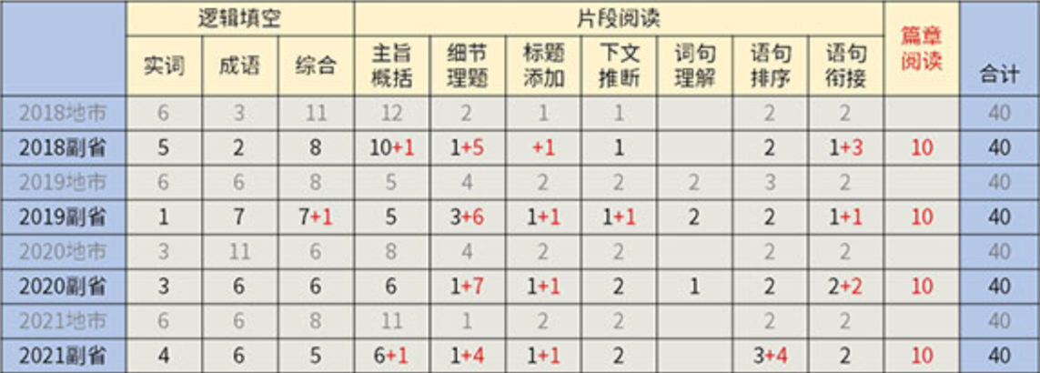 2022國考怎么考？考情最全分析！（行測篇）