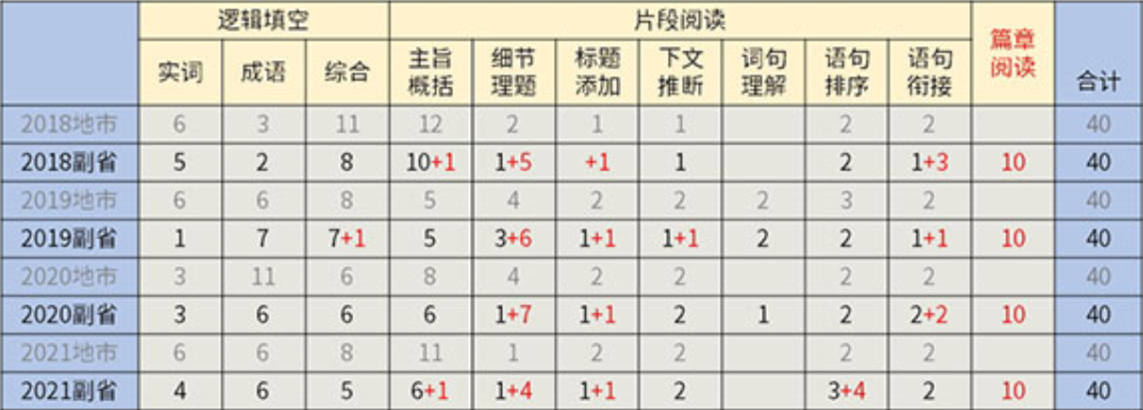 2022國(guó)考怎么考？考情最全分析?。ㄐ袦y(cè)篇）