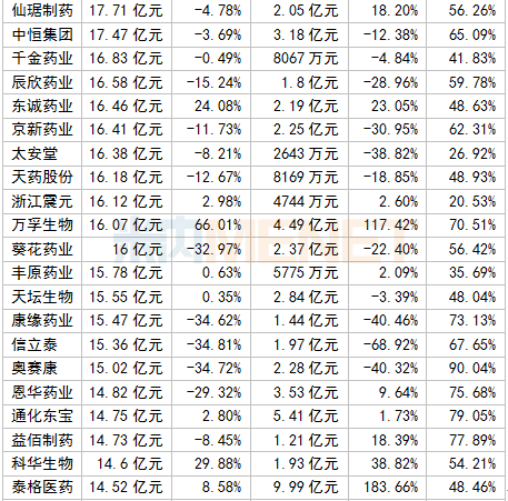 339家国内医药企业最新业绩公布，有20家净利润超10亿