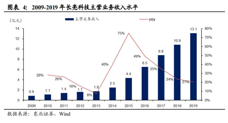 长亮科技深度解析：从中小行到大行，产品型银行IT龙头突围