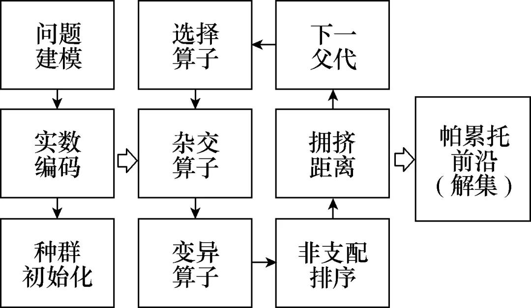 （全文收藏）电能路由器设计自动化综述：设计流程架构和遗传算法