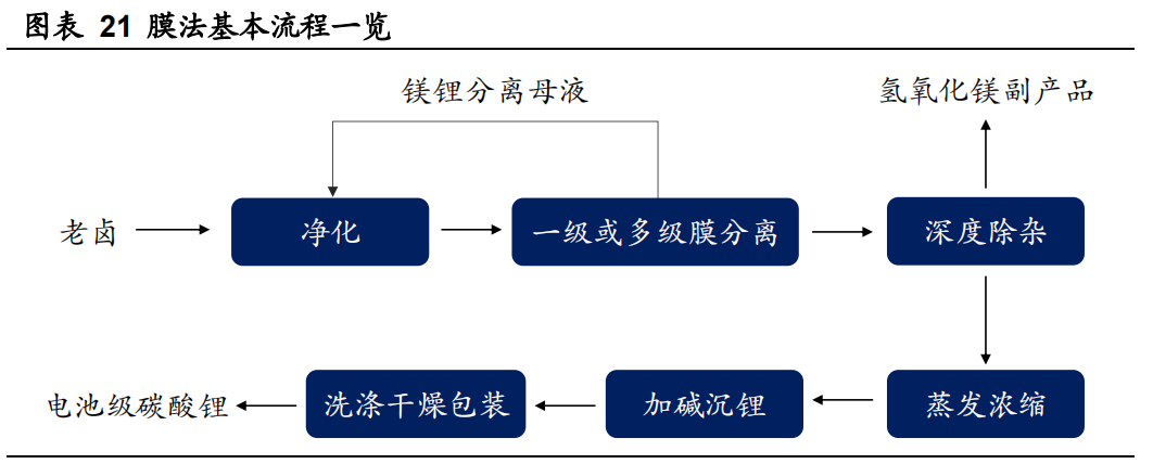 盐湖提锂工艺革新，行业迎来黄金时代