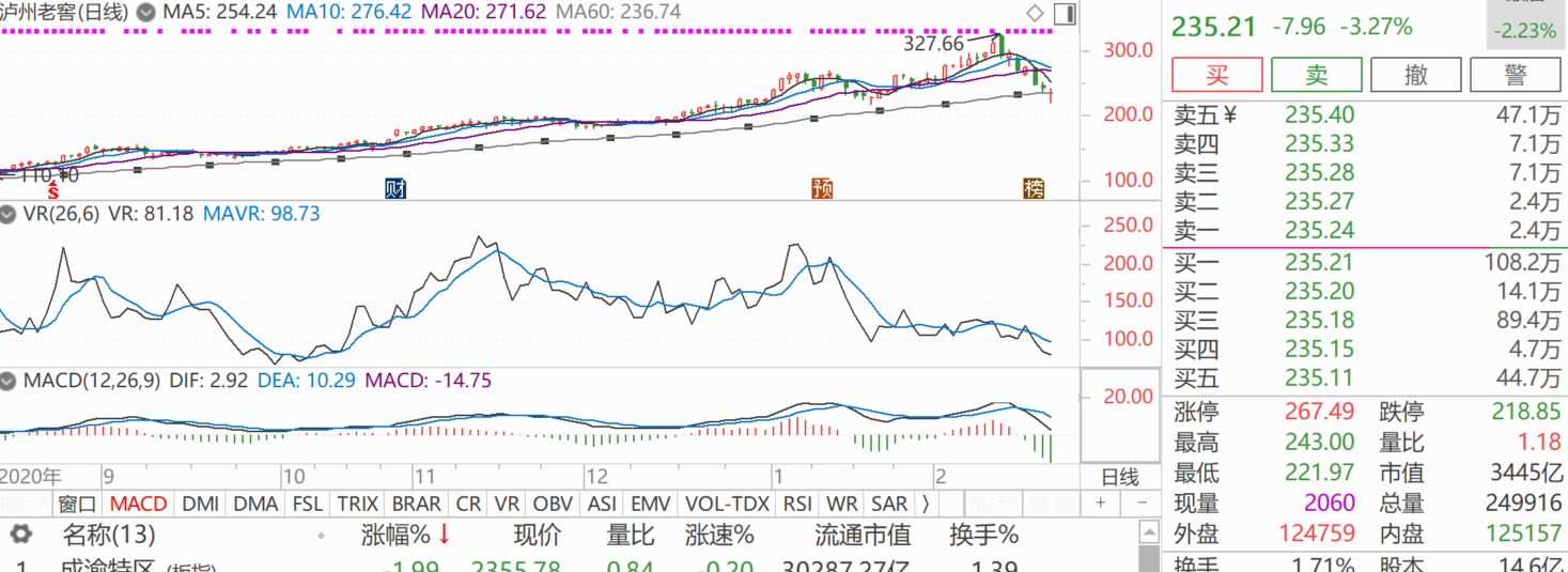 透支：汾酒跌32.66%，老窖跌28.22%，茅台跌近20%