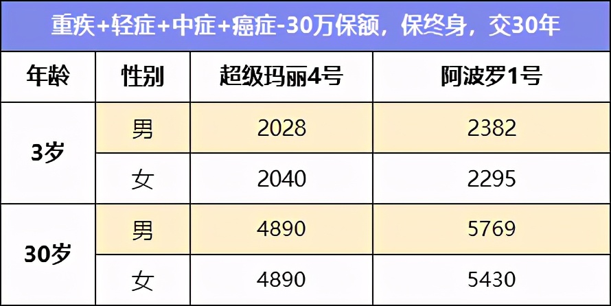 超级玛丽4号和小雨伞阿波罗1号怎么选？一文告诉你