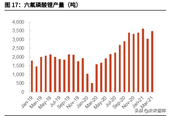 锂电池电解液产业研究：六氟磷酸锂持续景气，新型锂盐迎来新机遇
