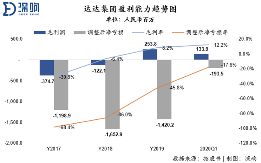 营收持续加速增长，达达集团冲击“即时零售第一股”