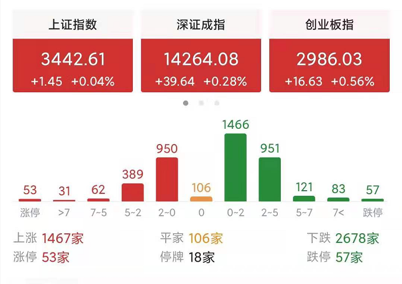 A股涨了，为什么个股反而跌这么多？明天周三股市会怎么走？