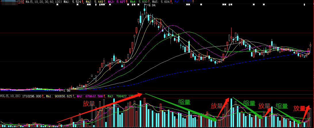 看懂了成交量，股票技术分析你就会了一半