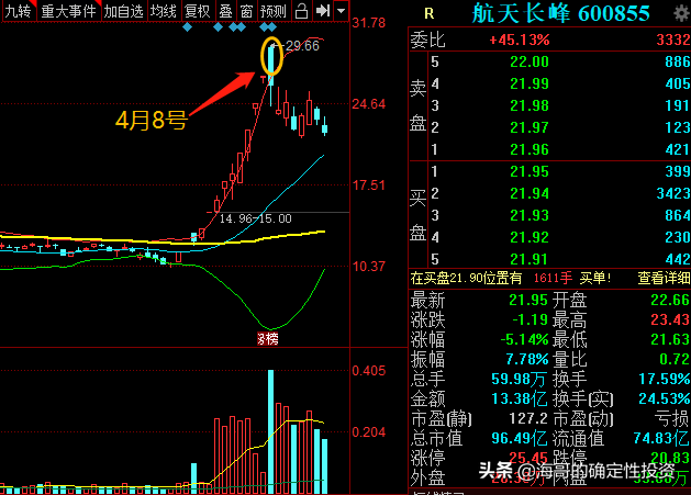 中潜、秀强、航天长峰、金健米业都被我写死，