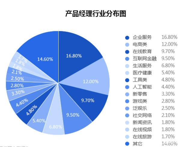 产品经理是做什么，专业背景及工作职能详解？