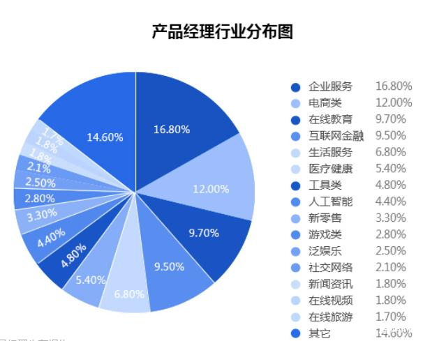 企業服務類,電商類,在線教育類名列前三,分別達到:16.8%,12%,9.