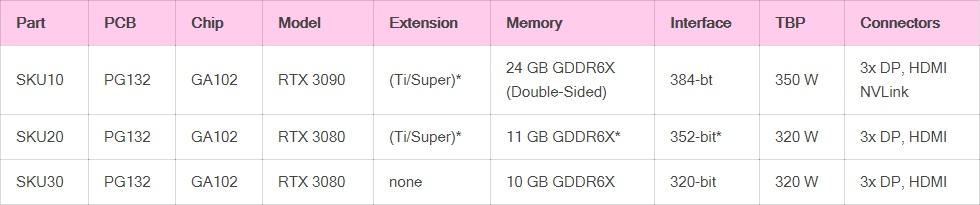 RTX 3080 显卡泄密，NVIDIA 内部调查，牵涉富士康、比亚迪代工厂