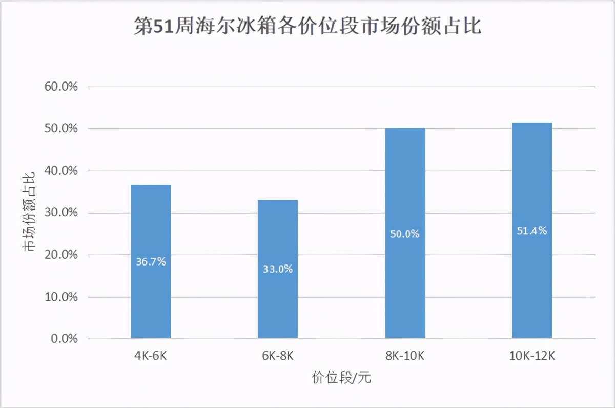 冰箱市场遇冷波及高端？海尔冰箱证明：依然坚挺