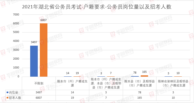 2021湖北省考公告发布，招录人数锐减！双学位考生更有优势