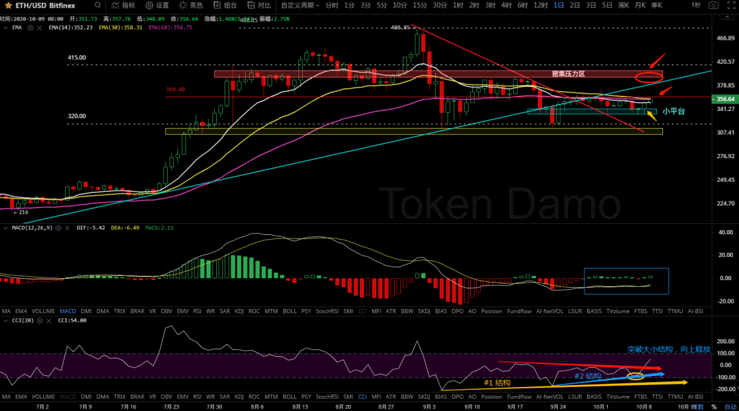 10/9 价格分析：BTC、BCH、ETH、ZEC I Damo 行情9