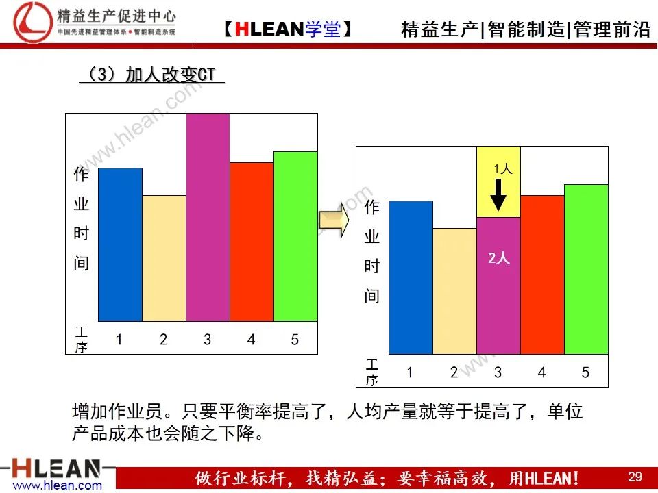 「精益学堂」IE工业工程技法培训（下篇）