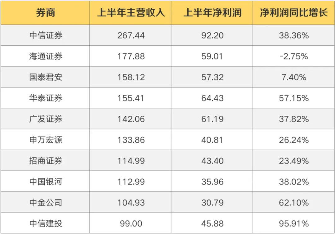 月薪超10万，年终奖24个月，中金中信秋招开启，目标院校流出