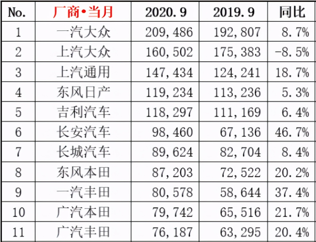 20年9月汽车厂商销量公布，整体销量增长，上汽大众难止跌
