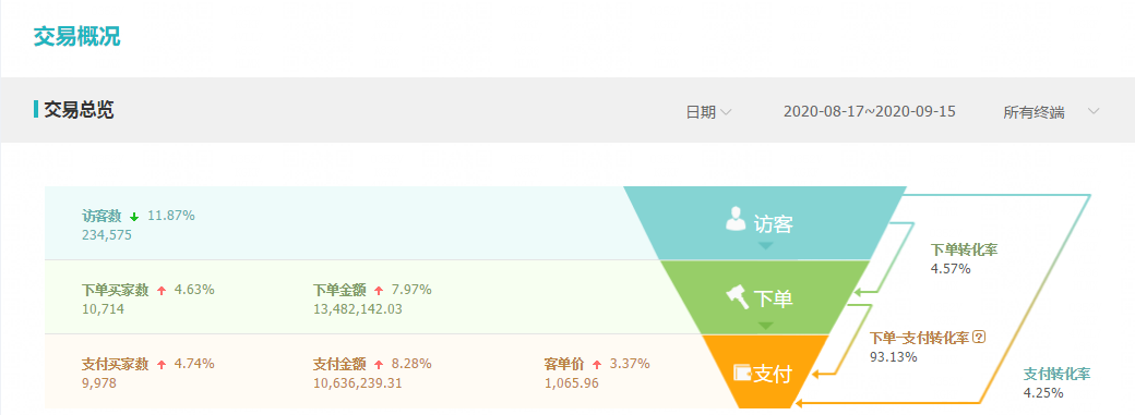 怎么在有限的预算里合理的控制PPC.带来更多精准的流量