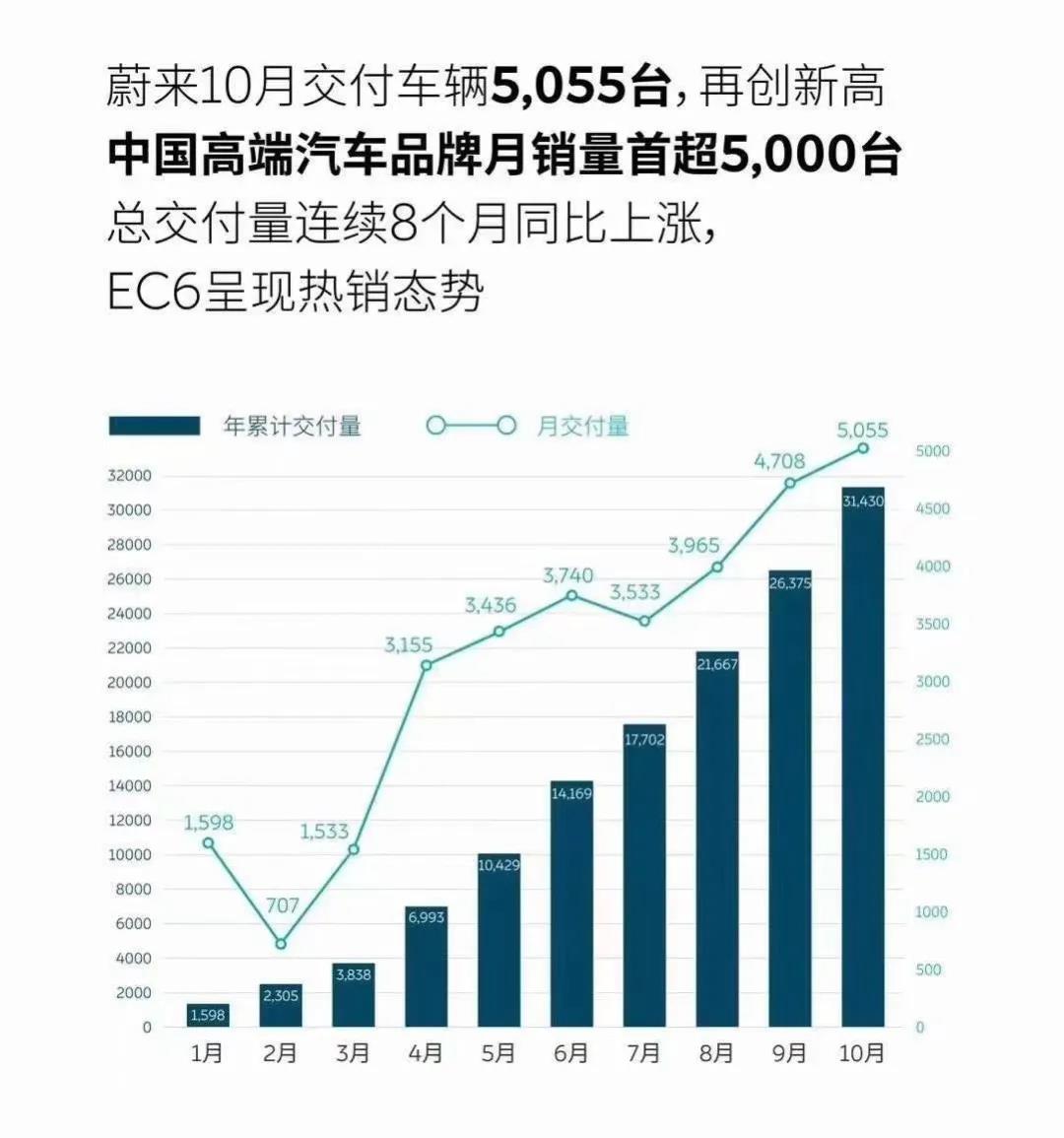 蔚来、理想、小鹏、威马、比亚迪、零跑公布销量！