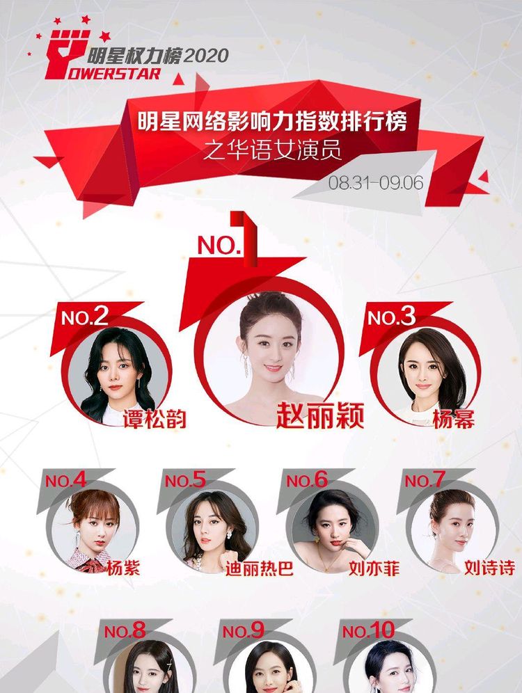 趙麗穎登華語女演員排行榜第一位，譚松韻被超越排下滑至第二位