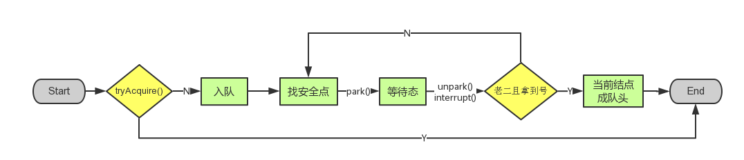 面试官：CAS和AQS底层原理了解？我：一篇文章堵住你的嘴