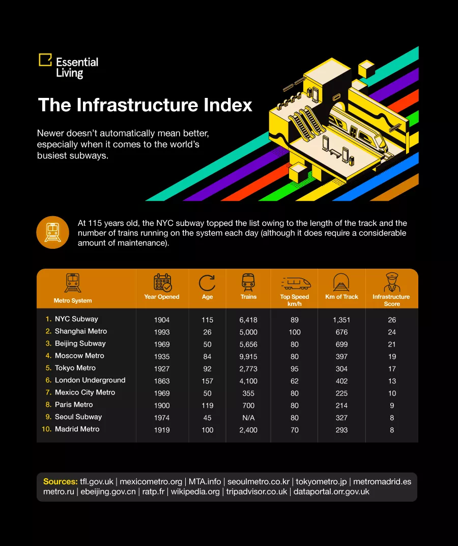 揭秘世界上最好的地铁系统