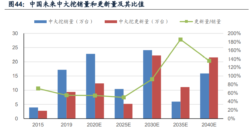 挖掘机行业深度报告：销量中枢向何处去