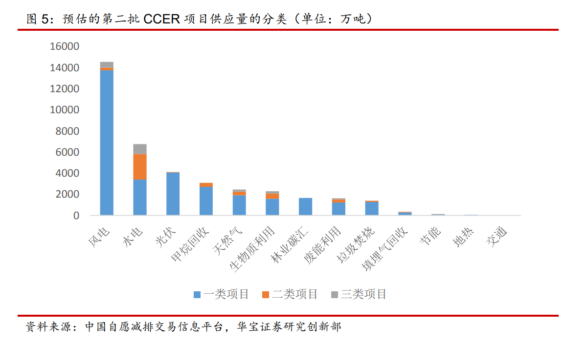 碳中和CCER价值分析：甲烷利用，高收益下的减排模式